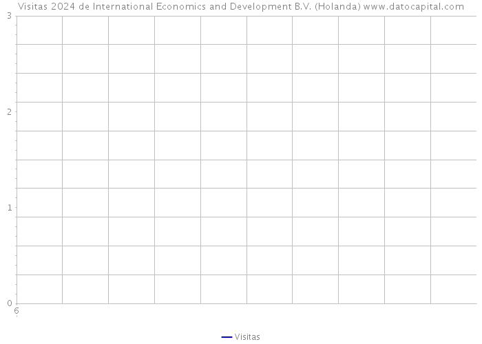 Visitas 2024 de International Economics and Development B.V. (Holanda) 
