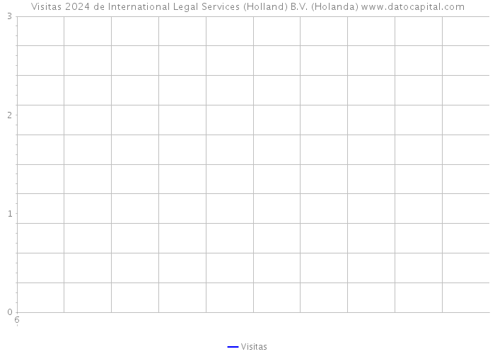 Visitas 2024 de International Legal Services (Holland) B.V. (Holanda) 