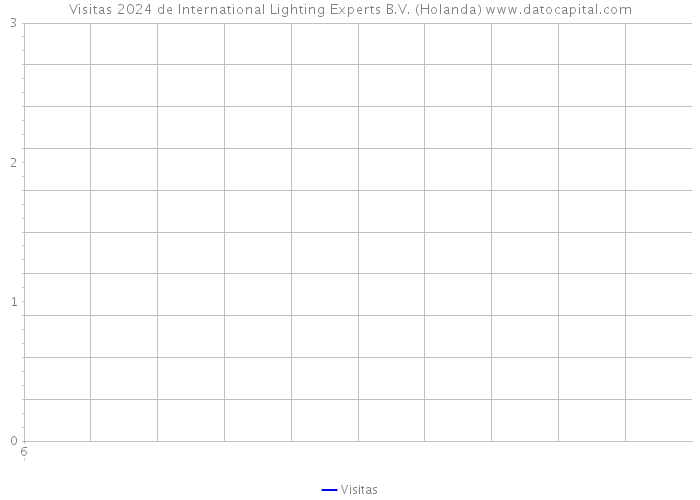 Visitas 2024 de International Lighting Experts B.V. (Holanda) 