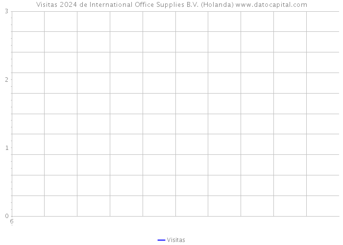 Visitas 2024 de International Office Supplies B.V. (Holanda) 