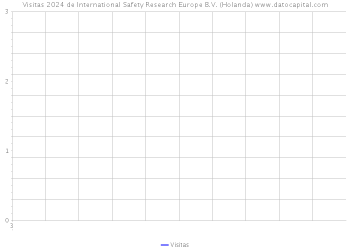 Visitas 2024 de International Safety Research Europe B.V. (Holanda) 