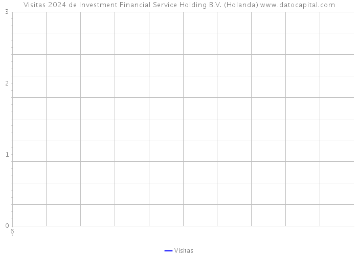 Visitas 2024 de Investment Financial Service Holding B.V. (Holanda) 