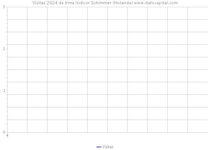 Visitas 2024 de Irma Isidoor Schimmer (Holanda) 