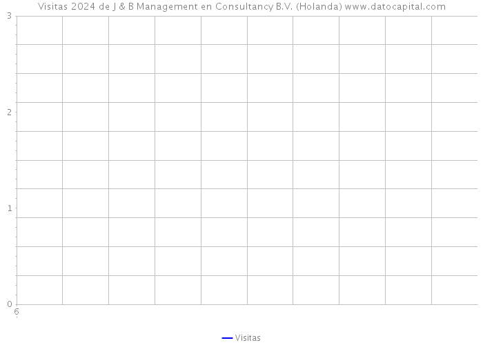 Visitas 2024 de J & B Management en Consultancy B.V. (Holanda) 