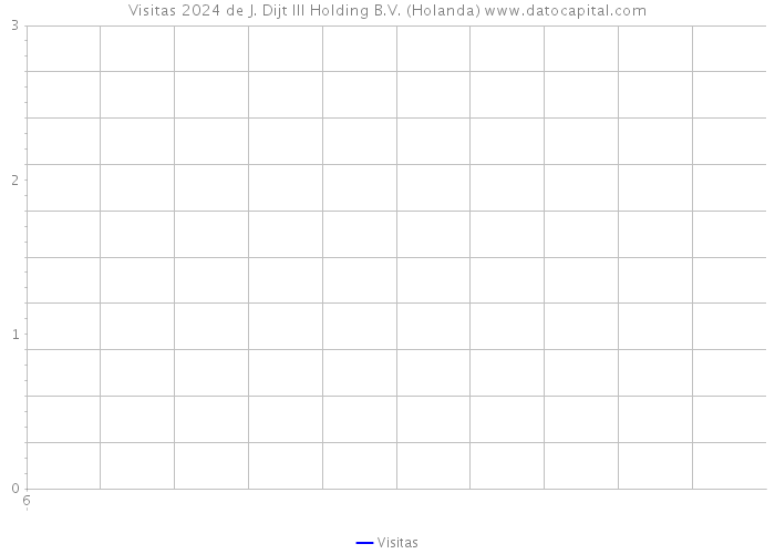 Visitas 2024 de J. Dijt III Holding B.V. (Holanda) 