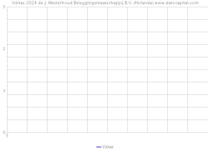 Visitas 2024 de J. Westerhoud Beleggingsmaatschappij B.V. (Holanda) 