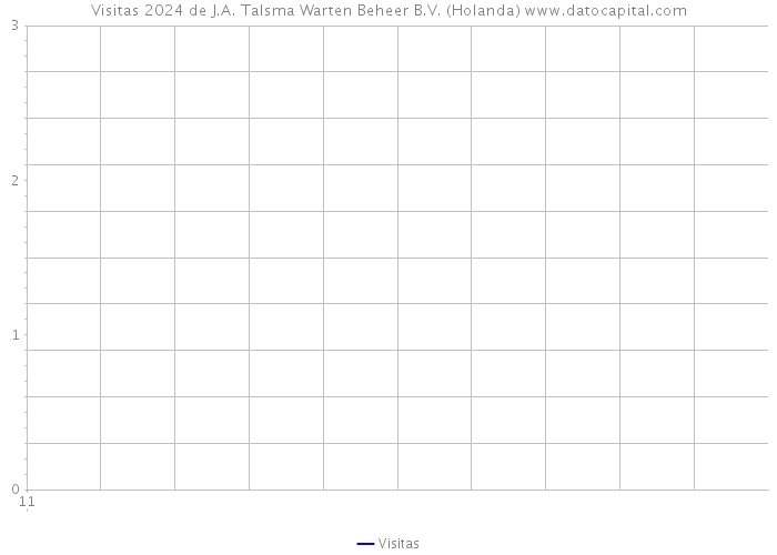 Visitas 2024 de J.A. Talsma Warten Beheer B.V. (Holanda) 