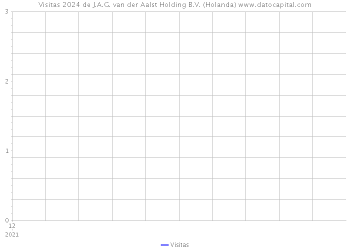 Visitas 2024 de J.A.G. van der Aalst Holding B.V. (Holanda) 