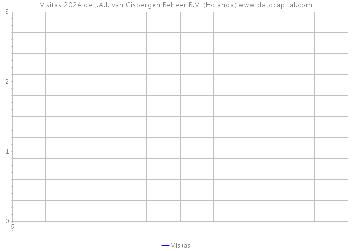 Visitas 2024 de J.A.I. van Gisbergen Beheer B.V. (Holanda) 