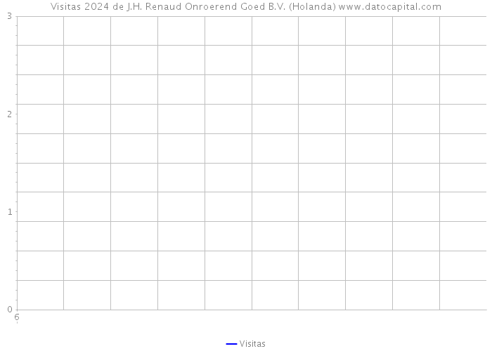 Visitas 2024 de J.H. Renaud Onroerend Goed B.V. (Holanda) 