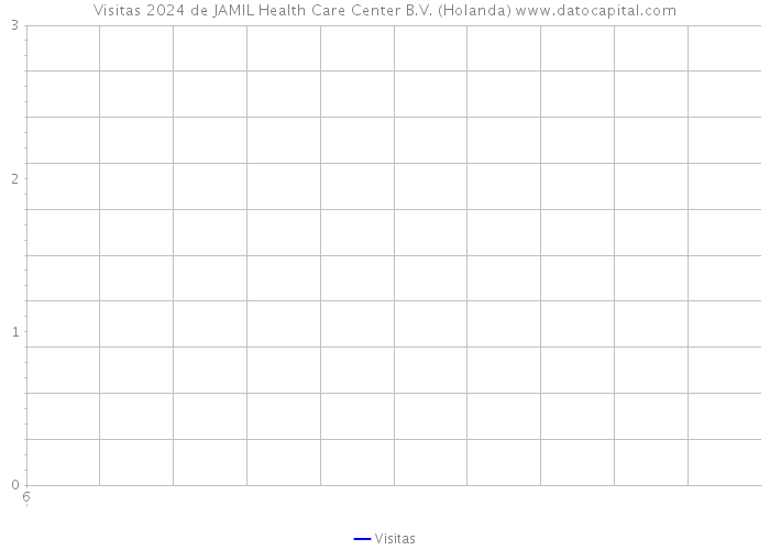 Visitas 2024 de JAMIL Health Care Center B.V. (Holanda) 