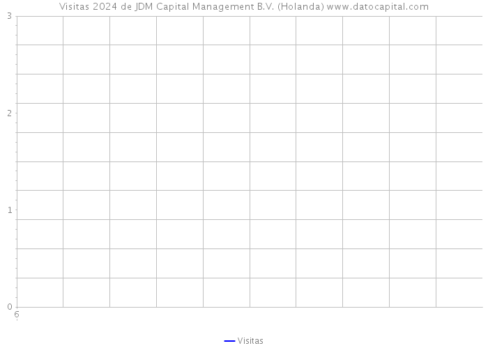 Visitas 2024 de JDM Capital Management B.V. (Holanda) 