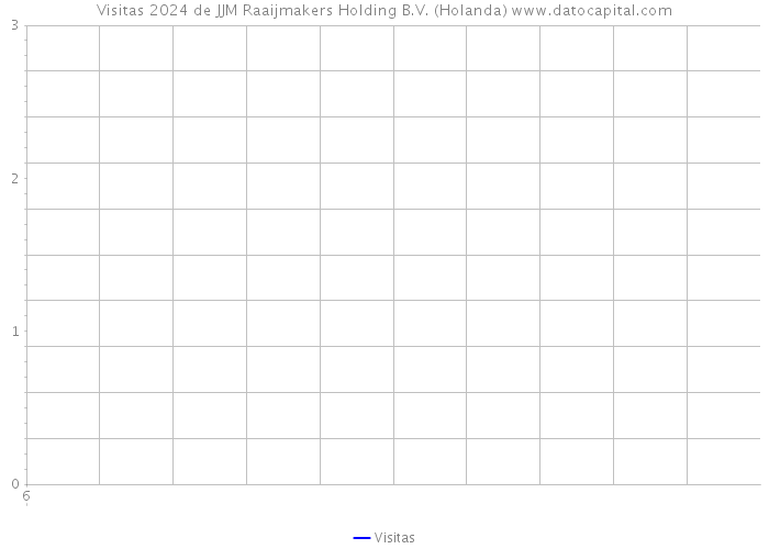 Visitas 2024 de JJM Raaijmakers Holding B.V. (Holanda) 