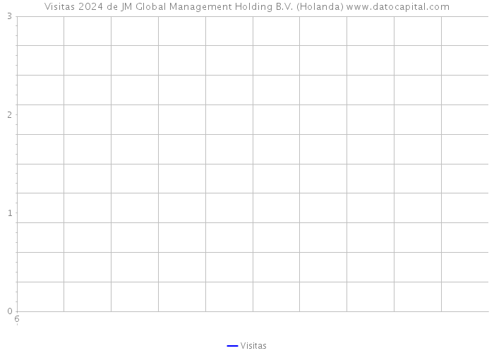 Visitas 2024 de JM Global Management Holding B.V. (Holanda) 