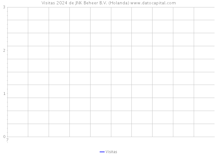 Visitas 2024 de JNK Beheer B.V. (Holanda) 