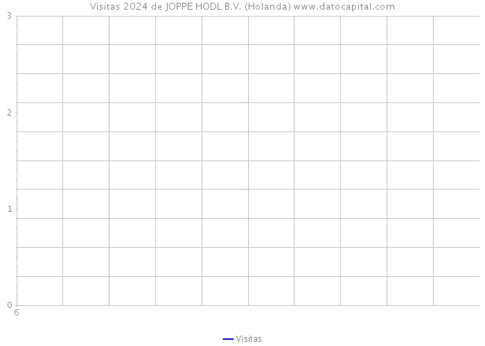 Visitas 2024 de JOPPE HODL B.V. (Holanda) 