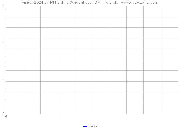 Visitas 2024 de JPJ Holding Schoonhoven B.V. (Holanda) 