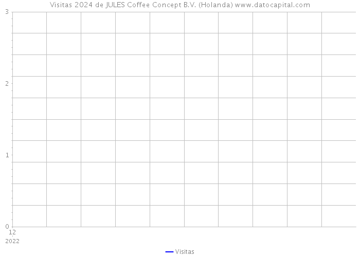 Visitas 2024 de JULES Coffee Concept B.V. (Holanda) 