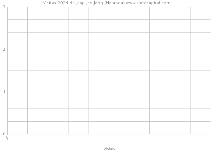Visitas 2024 de Jaap Jan Jong (Holanda) 