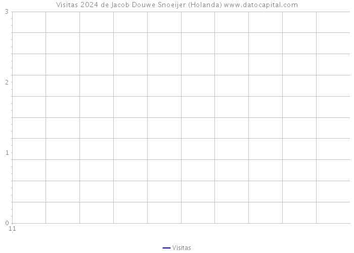 Visitas 2024 de Jacob Douwe Snoeijer (Holanda) 