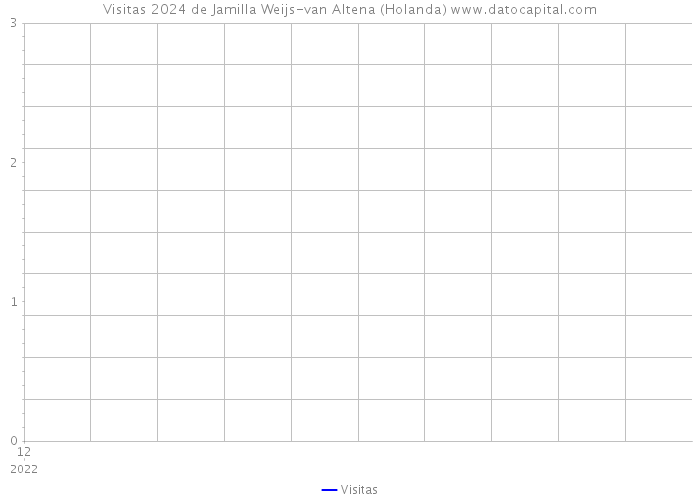 Visitas 2024 de Jamilla Weijs-van Altena (Holanda) 