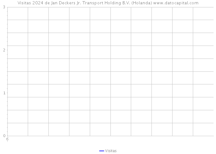 Visitas 2024 de Jan Deckers Jr. Transport Holding B.V. (Holanda) 