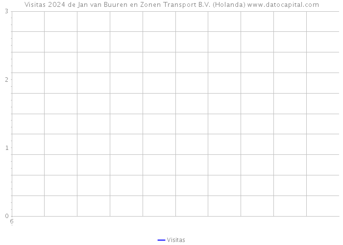 Visitas 2024 de Jan van Buuren en Zonen Transport B.V. (Holanda) 