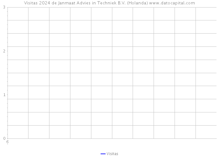 Visitas 2024 de Janmaat Advies in Techniek B.V. (Holanda) 