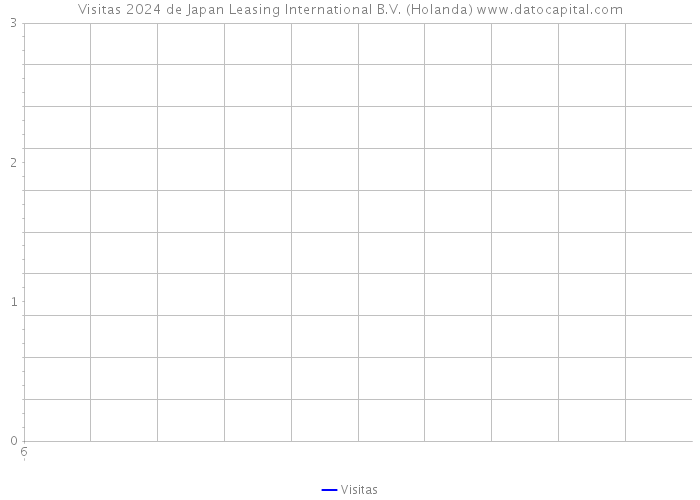 Visitas 2024 de Japan Leasing International B.V. (Holanda) 