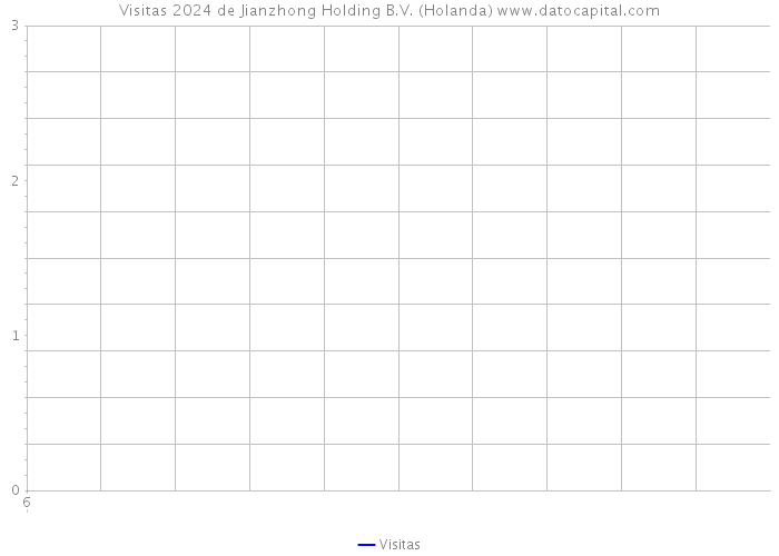 Visitas 2024 de Jianzhong Holding B.V. (Holanda) 
