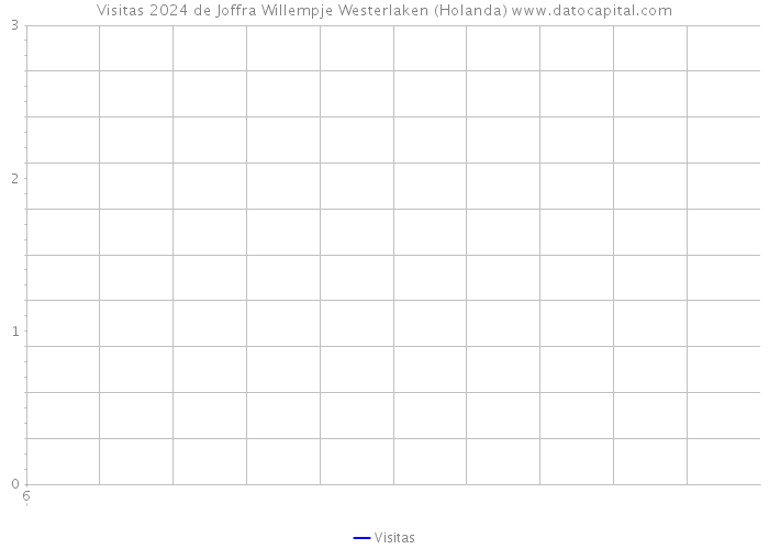 Visitas 2024 de Joffra Willempje Westerlaken (Holanda) 