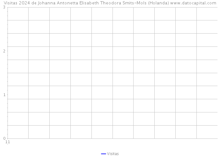 Visitas 2024 de Johanna Antonetta Elisabeth Theodora Smits-Mols (Holanda) 