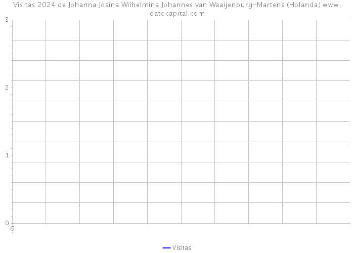 Visitas 2024 de Johanna Josina Wilhelmina Johannes van Waaijenburg-Martens (Holanda) 