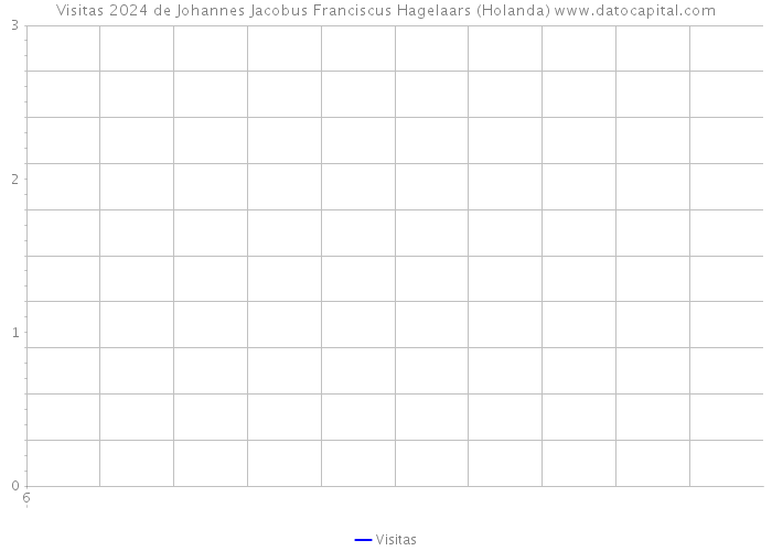 Visitas 2024 de Johannes Jacobus Franciscus Hagelaars (Holanda) 