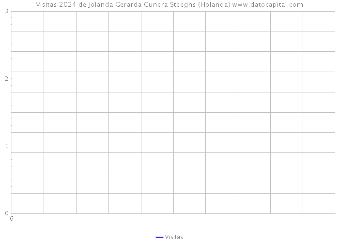 Visitas 2024 de Jolanda Gerarda Cunera Steeghs (Holanda) 