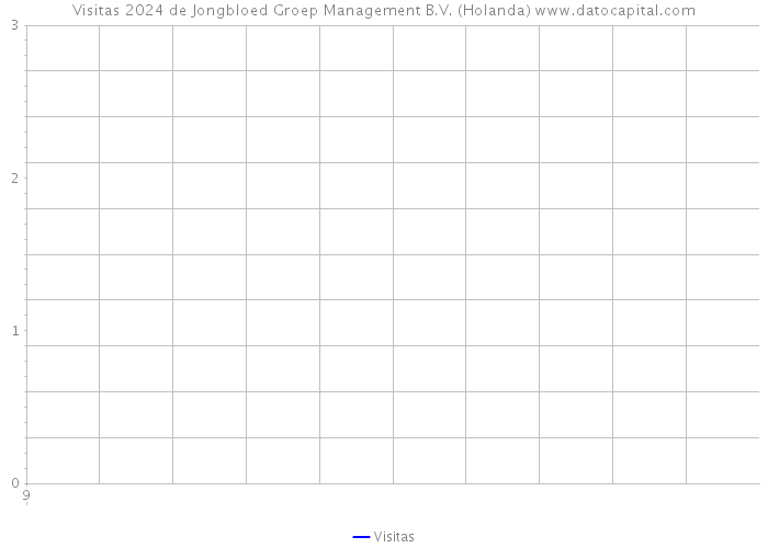 Visitas 2024 de Jongbloed Groep Management B.V. (Holanda) 