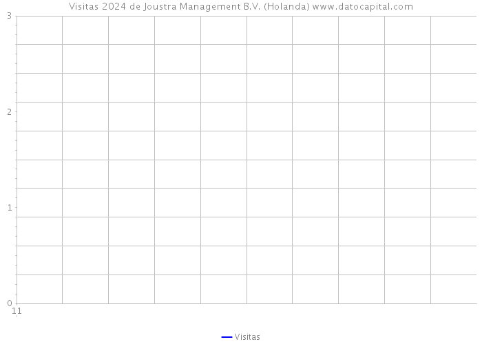 Visitas 2024 de Joustra Management B.V. (Holanda) 