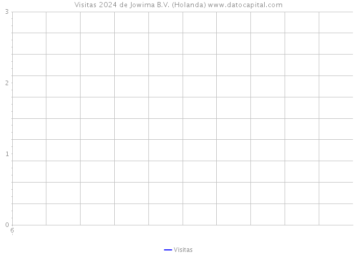 Visitas 2024 de Jowima B.V. (Holanda) 