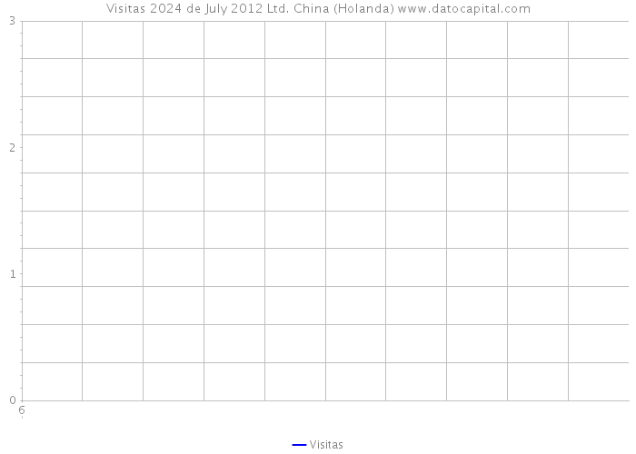 Visitas 2024 de July 2012 Ltd. China (Holanda) 