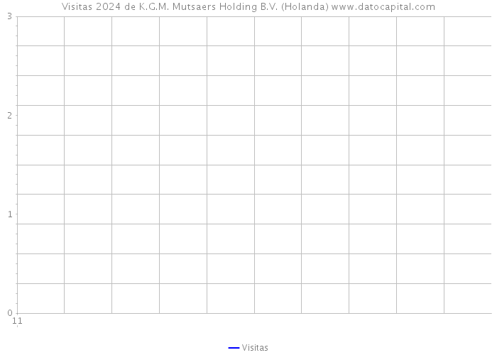 Visitas 2024 de K.G.M. Mutsaers Holding B.V. (Holanda) 