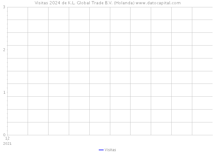 Visitas 2024 de K.L. Global Trade B.V. (Holanda) 