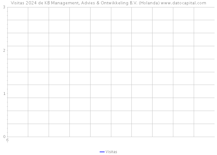 Visitas 2024 de KB Management, Advies & Ontwikkeling B.V. (Holanda) 