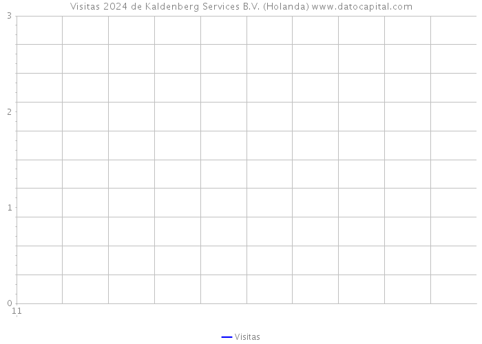 Visitas 2024 de Kaldenberg Services B.V. (Holanda) 