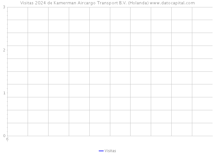 Visitas 2024 de Kamerman Aircargo Transport B.V. (Holanda) 