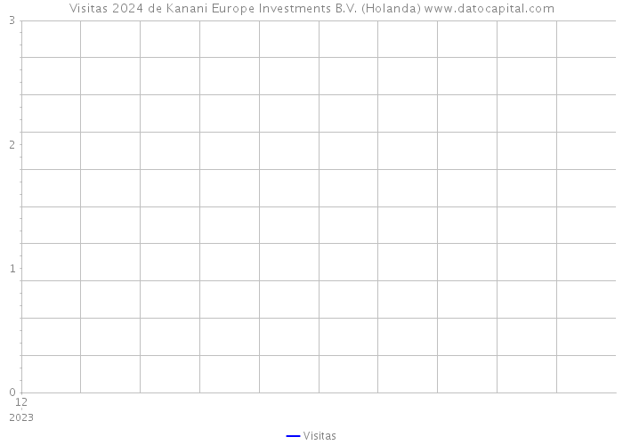 Visitas 2024 de Kanani Europe Investments B.V. (Holanda) 