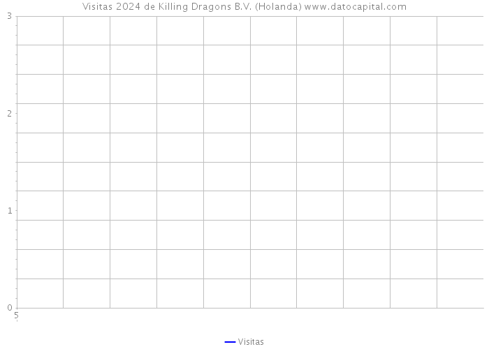 Visitas 2024 de Killing Dragons B.V. (Holanda) 