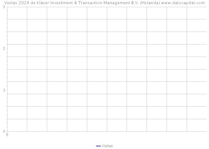Visitas 2024 de Kläser Investment & Transaction Management B.V. (Holanda) 