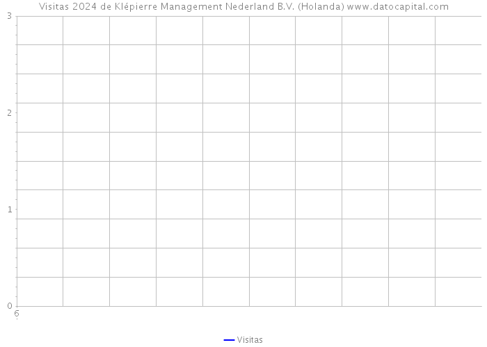 Visitas 2024 de Klépierre Management Nederland B.V. (Holanda) 