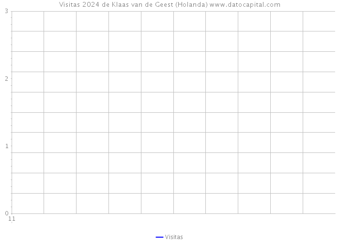 Visitas 2024 de Klaas van de Geest (Holanda) 