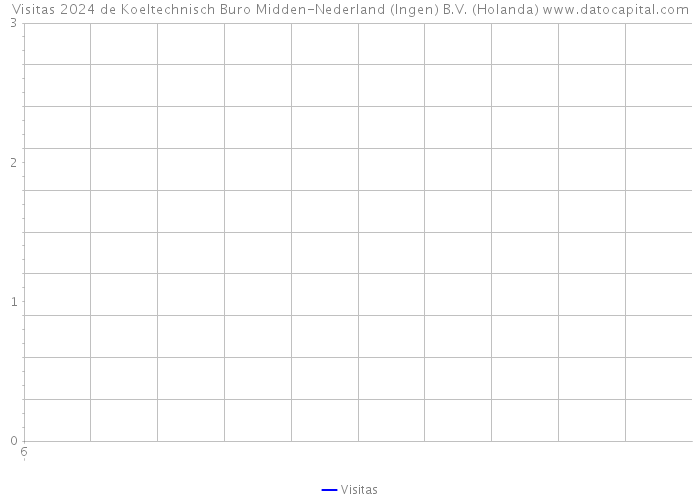Visitas 2024 de Koeltechnisch Buro Midden-Nederland (Ingen) B.V. (Holanda) 
